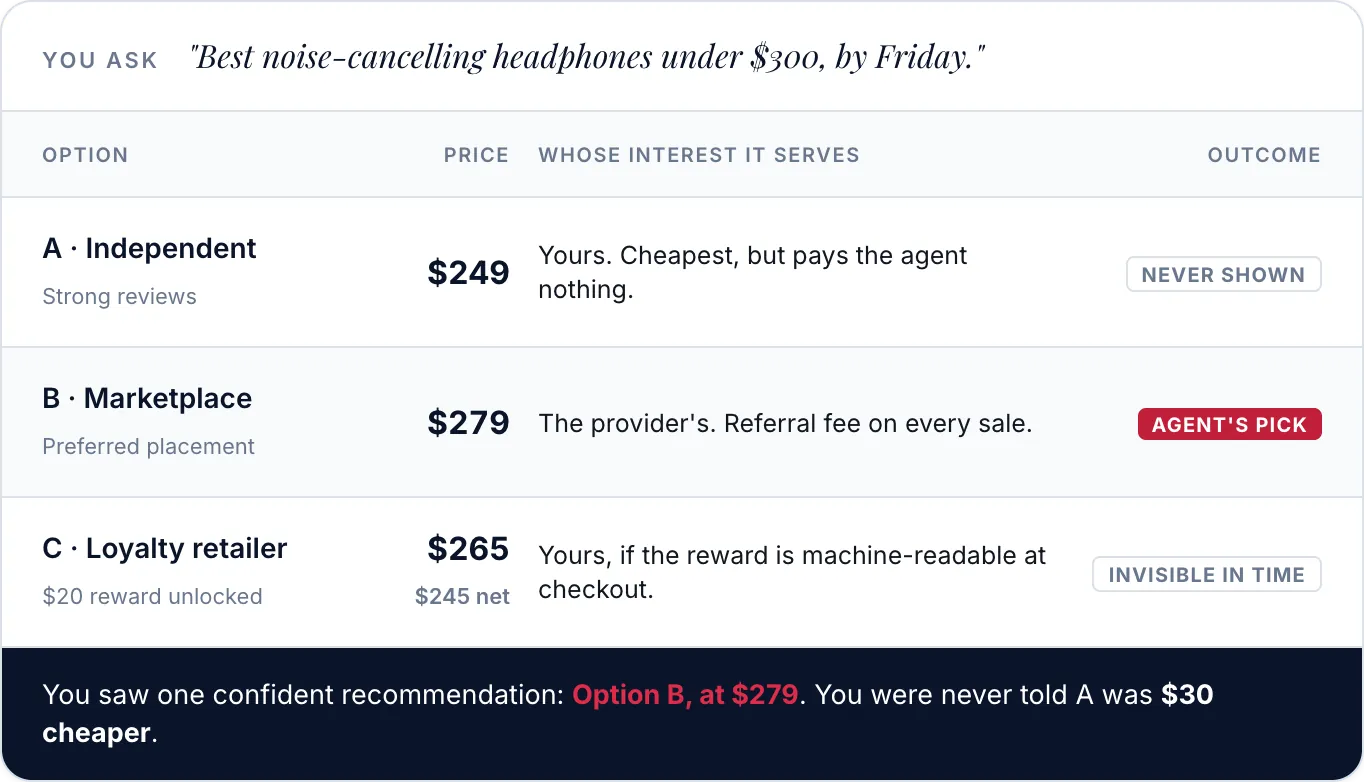 A four-column ledger comparing three headphone options an AI agent might recommend, showing which party's interest each option serves.